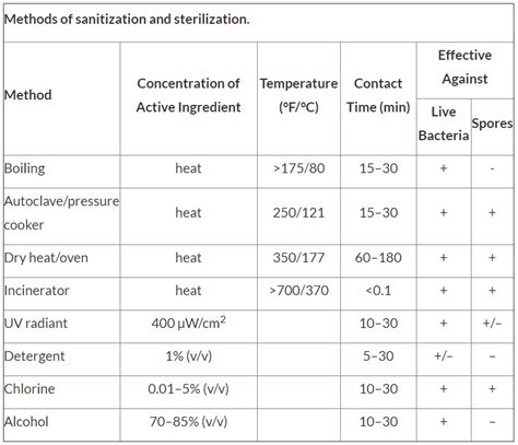 dry and liquid cycles in the autoclave|sterilization time temperature chart.